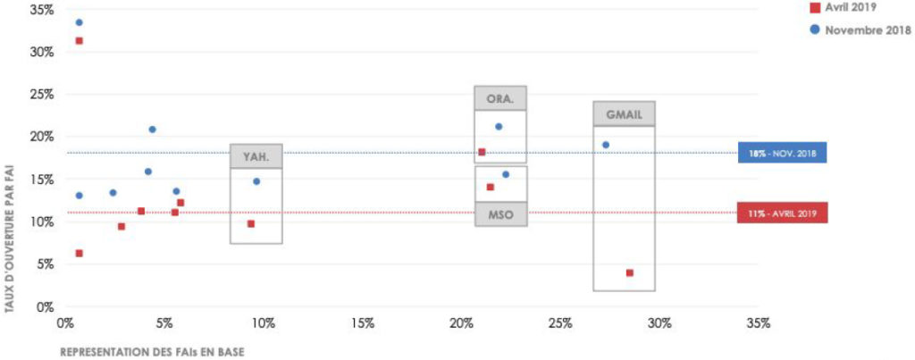 Etude des taux d’ouverture par FAI entre Novembre et Avril