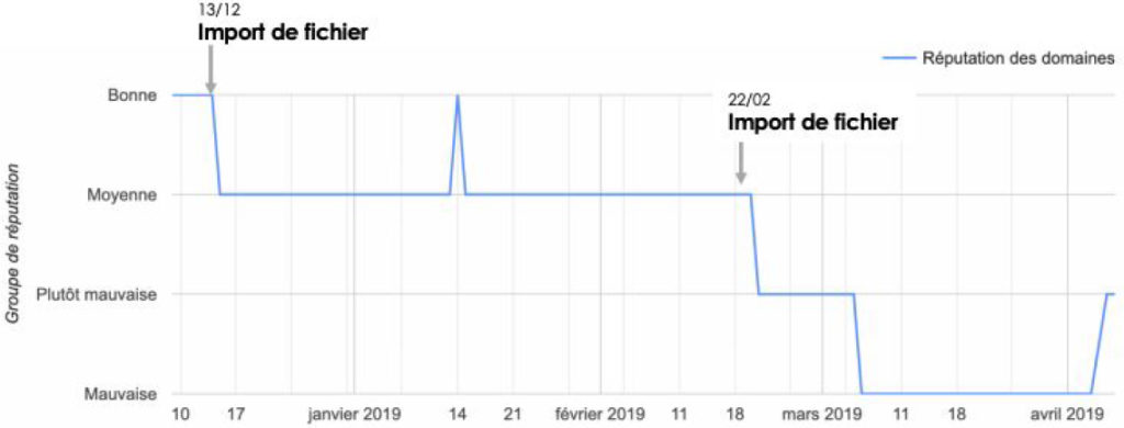 Représentation de la réputation de domaine dans Postmaster de Google